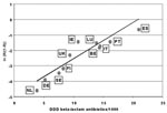 Thumbnail of The logodds of resistance to penicillin among invasive isolates of Streptoccus pneumoniae (PNSP; ln(R/[1-R])) is regressed against outpatient sales of beta-lactam antibiotics in 11 European countries; antimicrobial resistance data are from 1998 to 1999 and antibiotic sales data are from 1997. DDD = defined daily dose; BE = Belgium; DE = Germany; FI = Finland; IE = Ireland; IT = Italy; LU = Luxembourg; NL = the Netherlands; PT = Portugal; ES = Spain; Se = Sweden; UK = United Kingdom.