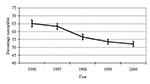 Thumbnail of Streptococcus pneumoniae penicillin susceptibility, North Carolina, 1996–2000. Error bars represent 95% confidence intervals.