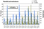 Thumbnail of Monthly rainfall and melioidosis cases during 12- year study period, Australia.