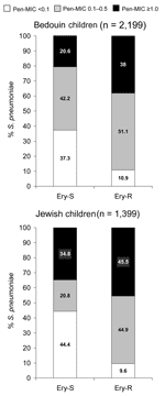 Thumbnail of Distribution of penicillin MICs (μg/mL) in erythromycin-susceptible and erythromycin-resistant Streptococcus pneumoniae isolated during episodes of acute otitis media in Bedouin and Jewish children &lt;5 years of age in southern Israel from 1999 through 2003. P was calculated for the difference in overall distribution of penicillin MICs between erythromycin-susceptible and erythromycin-resistant isolates, as well as for difference in relative contribution of isolates with MICs ≥1.0 