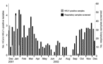 Thumbnail of Weekly distribution of human coronavirus (HCoV)-HKU1 infection in children &lt;5 years of age, December 16, 2001, to December 15, 2002, New Haven, Connecticut. The weekly distributions of HCoV-HKU1 isolates are shown as gray bars (left axis). The total number of samples collected by week are indicated by black bars (right axis).