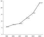 Thumbnail of Yearly Clostridium difficile–related mortality rates per million population, United States, 1999–2004.