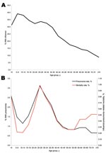 Thumbnail of Figure 5&nbsp;-&nbsp;A) Estimated age group–specific influenza case rates (15,16). B) Estimated age group–specific pneumonia rates and mortality rates, based on household surveys of 10 communities throughout the United States (15,16).