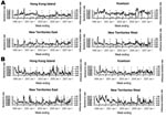 Thumbnail of Nine annual cycles (unbroken lines) of general practitioner (A) and general outpatient clinic (B) geographic sentinel surveillance data from Hong Kong Island, Kowloon, New Territories East, and New Territories West, 1998–2007. The monthly proportions of laboratory samples testing positive for influenza isolates are overlaid as gray bars, and the beginning of each annual period of peak activity (inferred from the laboratory data) is marked with a vertical dotted line. ILI, influenza-