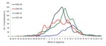 Thumbnail of Hospitalized influenza patients in Colorado, USA, by week of diagnosis and influenza season.