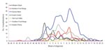Thumbnail of Hospitalized influenza patients in Colorado, USA, by week of diagnosis and region, 2005–06 season.