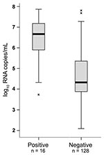 Thumbnail of Influenza A pandemic (H1N1) 2009 virus variant RNA concentrations in rapid test–positive and –negative patients, Germany, 2009. Viral RNA concentration is compared between patients yielding positive and negative results in the BinaxNOW (Inverness Medical, Cologne, Germany) antigen-based rapid test. Boxplots were produced using SPSS, version 13.0 (SPSS, Chicago, IL, USA). The box shows the median and interquartile range (box length). The whiskers represent an extension of the 25th or