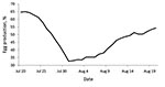 Thumbnail of Average egg production of 3 pandemic (H1N1) 2009–infected turkey flocks (A1, A2, and A3) during July 20–August 20, 2009, Valparaiso, Chile. Production was calculated as a daily egg-laying rate (%).