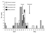 Thumbnail of Respiratory illness in households of school-dismissed students during the pandemic (H1N1) 2009 outbreak, Chicago, Illinois, USA, 2009. Arrows indicate dates when school A closed and reopened.