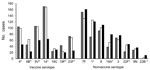 Thumbnail of Serotype distribution of invasive pneumococcal disease in the Netherlands before and after (early and late) introduction of the 7-valent pneumococcal conjugate vaccine (PCV7). The 7 vaccine serotypes and the most prevalent nonvaccine serotypes are shown. The cases represent case-patients included in the study (covering ≈25% of the Dutch population). Gray, pre-implementation period (June 2004–May 2006); white, early post-implementation period (June 2006–May 2008); black, late post-im