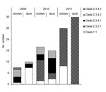 Thumbnail of Description of 125 highly pathogenic avian influenza A(H5N1) viruses collected from poultry in Vietnam during 2009–2011 and tested during this study.