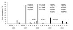 Thumbnail of Avian influenza virus prevalence among 7,511 black-headed gulls, the Netherlands, 2006–2010. Cloacal and oropharyngeal samples were collected once from each gull for virus detection. Influenza virus subtypes detected are shown above virus positives. Bars indicate virus prevalence (No. PCR-positive samples/no. gulls sampled per month). Black bars represent gulls in their first year (FY) of life, comprising nestling and fledgling stages; gray bars represent after-first year (AFY) gull