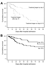 Thumbnail of Survival in 544 patients with Pneumocystis jirovecii pneumonia by A) number of days from admission to treatment initiation and B) patient age, France, January 1, 2007–December 31, 2010. p&lt;0.0001 by log-rank test for both comparisons. 