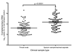 Thumbnail of Comparison of viral loads of throat swabs and sputum specimens collected at the same time from persons with influenza A(H7N9) virus infection. Statistical analyses were performed by using a paired t-test. Horizontal lines indicate the medians and 95% confidence intervals (above and below means).