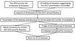 Thumbnail of Process for compiling the short list of diseases for inclusion in the World Health Organization R&amp;D Blueprint to prioritize emerging infectious diseases in need of research and development.