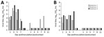 Thumbnail of Transmission of avian influenza A(H7N9) influenza virus ck/TN by direct contact, Tennessee, USA, 2017. Three ferrets were inoculated with 106 EID50 of A) low pathogenicity avian influenza virus or B) highly pathogenic avian influenza virus, and nasal washes were collected from each ferret on the indicated days pi (left bars) to assess viral replication. An immunologically naive ferret (gray bars) was placed in the same cage as each inoculated ferret at 24 h pi, and nasal washes were