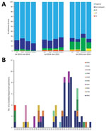 Thumbnail of Influenza A virus detection in samples from live poultry markets, Wuxi, Jiangsu Province, China, 2013–2016. A) Proportion of H9, H7, and H5 subtype detection in cloacal swab, environmental swabs, and fecal/slurry samples; B) genetic classification and number of influenza isolates and sequenced specimens over time. Some could not be subtyped because of weakly positive laboratory results.