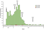Thumbnail of Number of reported highly pathogenic avian influenza outbreaks in birds and time line of the European Centre for Disease Prevention and Control survey (arrows), by week, European Union/European Economic Area and Israel, 2016–17. HPAI, highly pathogenic avian influenza; MS, Member State; RRA, rapid risk assessment.
