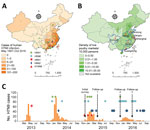 Thumbnail of Temporal and spatial distribution of human infections with avian influenza A virus subtypes before and during serosurveillance, China. A) Geographic distribution of avian influenza A(H7N9) virus infection among humans in China during May 1997–October 2016. The number of case-patients in each province is based on data published by the World Health Organization and the National Health (https://www.who.int/influenza/human_animal_interface/avian_influenza/archive/en/) and Family Plannin