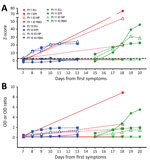Thumbnail of Results from 4 severe acute respiratory syndrome coronavirus 2 IgG assays, by days from first symptoms, for 3 patients with serial results demonstrating seroconversion. Immunoassay results are shown as z-scores (A), calculated from OD or OD ratio (EU) results (B) as described, and respective negative control population means and SDs for each assay (n = 25). Control samples were collected from healthy persons during 2015–2019 and tested with all 4 assays. For all patients, results fr