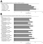 Unadjusted percentage of respondents who were seropositive for severe acute respiratory syndrome coronavirus 2 IgG, by aerosol-generating procedure frequency (A) and use of personal protective equipment (B), in a study of first responders and public safety personnel, New York City, New York, USA, May 18–July 2, 2020. Numbers within bars indicate percentage of seropositive respondents. Error bars indicate 95% CIs. First responders and public safety personnel include police, medicolegal death investigators, firefighters, correctional staff, security guards, traffic officers, police dispatchers, firefighters or medical first responders, paramedics, emergency medical technicians, dispatchers (emergency medical service or fire), and other direct patient-care providers. COVID-19, coronavirus disease.