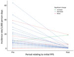 Paired coronavirus disease incidence rate estimates relative to first PPS, Connecticut, USA. Dashed lines represent single nursing homes included in the study. Points represent the incidence in the 4 weeks before the first PPS and 12 weeks following the first PPS, during which additional PPSs were also conducted. Blue indicates significant decreases in incidence for each nursing home over the 2 time periods (α = 0.05); green indicates significant increases; red indicates nonsignificant changes in incidence. PPS, point prevalence survey.