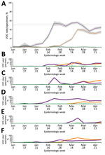 Weekly rate estimates of each severe acute respiratory syndrome coronavirus 2 VOC (per 100 specimens screened or sequenced), by epidemiologic week and specimen collection date, British Columbia (BC), Canada, January–April 2021. The 3 main VOC are shown in purple (B.1.1.7), green (B.1.351), and orange (P.1). The P.1 lineage was confirmed through whole-genome sequencing or from an N501Y- and E484K-positive or K417T-positive result from epiweek 12 onward. A) VOC data for the whole province. Shaded areas around the line represent 95% CI; dashed line indicates 50%. B) VOC data for BC regional health authority 1. C) VOC data for BC regional health authority 2. D) VOC data for BC regional health authority 3. E) VOC data for BC regional health authority 4. F) VOC data for BC regional health authority 5. The 95% CIs are not shown for health regions because of low numbers and rates and the resulting wide uncertainty seen across regions for extended periods. BR, Brazil; SA, South Africa; UK, United Kingdom; VOC, variant of concern.