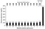 Clinical course after immune checkpoint inhibitors treatment initiation for type 1 diabetes mellitus associated with nivolumab after second SARS-CoV-2 vaccination, Japan. Numbers above bars are percentage glycated hemoglobin values.