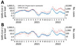 Mean SARS-CoV-2 N-gene load (1012 copies/d) in untreated wastewater at G.E. Booth Wastewater Treatment Plant and reported COVID-19 case-patients residing in the G.E. Booth sewershed, Regional Municipality of Peel, Ontario, Canada, September 1, 2020–June 18, 2022. A) Nonnormalized; B) pepper mild mottle virus normalized. Data are plotted on the logarithmic scale. 