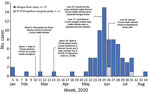 Timeline of dengue outbreak response during COVID-19 pandemic, Key Largo, Florida, USA, 2020. Timeline shows number of dengue cases, dengue virus RT-PCR–positive mosquito pools, and events per week during January 26–August 20, 2020. RT-PCR, reverse transcription PCR.