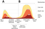 Example of COVID-19 outcomes during pre-Delta variant (A) and Delta dominance (B) periods. Ratio of Delta-dominant period to pre-Delta period is shown for peak case rate, peak death rate, and peak case-fatality rate.