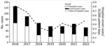 Number of community-onset cases versus hospital-onset cases and rate of hospital-onset infections with carbapenem-resistant Klebsiella pneumoniae, New York, New York, USA, 2016–2022.