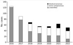 Number of proven and presumptive serine and metallo-β-lactamases identified from carbapenem-resistant Klebsiella pneumoniae, New York, New York, USA, January 2016–June 2022.