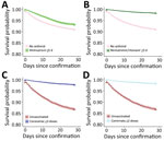 Survival curves for all-cause mortality outcome in study of effectiveness of vaccines and antiviral drugs in preventing severe and fatal COVID-19, Hong Kong. Survival curves were generated to compare patients who did not receive antiviral drugs with those prescribed molnupiravir (A) or nirmatrelvir/ritonavir (B) within 5 days after confirmation of COVID-19 diagnosis and to compare unvaccinated patients with those vaccinated with CoronaVac (C) or Comirnaty (D) vaccines. 