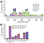 HPAI A(H5N1) clade 2.3.4.4b viruses and outbreaks, South Korea, October 2022–March 2023. A) Number of HPAI outbreaks by week, month, and genotype. B) Number of HPAI outbreaks, by week, month, and host species category. Each genotype was assigned an alphabet letter based on the Kor22–23 nomenclature, which indicated the region of origin (Kor) and year of origin (2022–2023). HPAI, highly pathogenic avian influenza. 