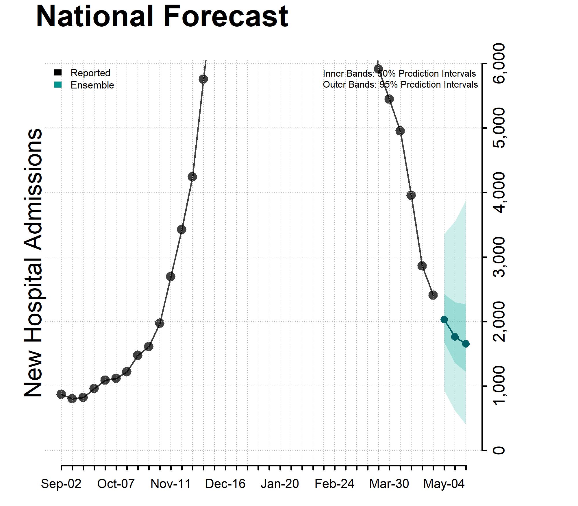 Chart of National Forecast Incident Hospitalizations 2024-05-04