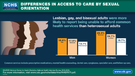 New Report Looks at Sexual Orientation Differences in Access to Care and Health Status, Behaviors, and Beliefs