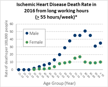 Ischemic Heart Disease Death Rate in 2016 from long working hours