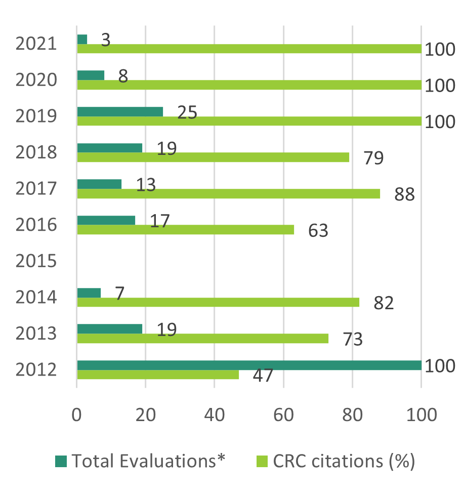 bar chart depicting the heavy usage of CRC program citations in evaluations done by IARC. Numbers have increased significantly between 2012 and 2021