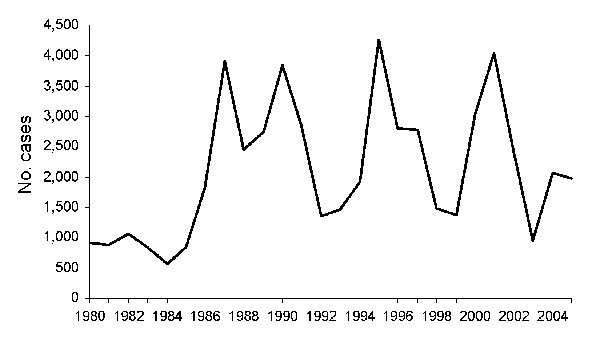 Cases of cutaneous leishmaniasis in the state of Ceará, Brazil, 1980–2005. Source: Ministry of Health, Brazil.